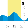 Prisoners Point tide chart for Tuesday, March 5, 2024