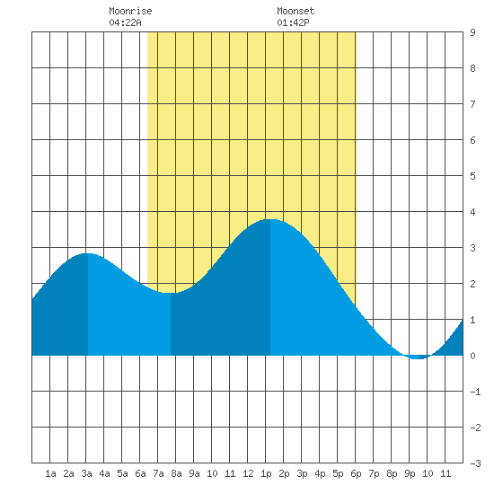 Prisoners Point tide chart for Wednesday, March 6, 2024