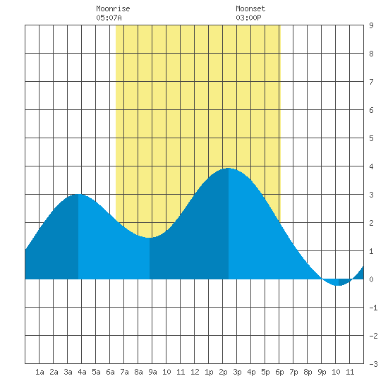 Prisoners Point tide chart for Thursday, March 7, 2024
