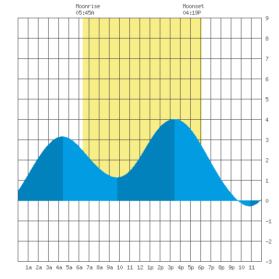 Prisoners Point tide chart for Friday, March 8, 2024