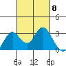 Prisoners Point tide chart for Friday, March 8, 2024