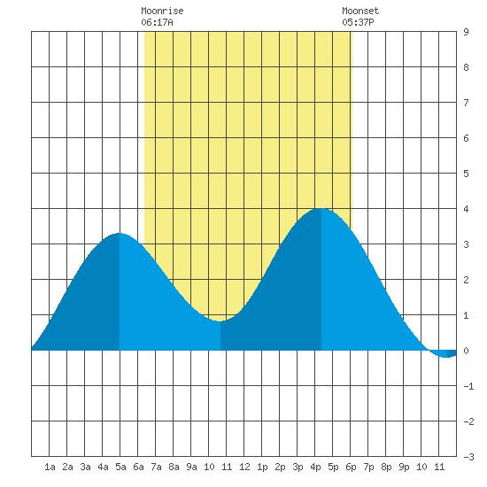 Prisoners Point tide chart for Saturday, March 9, 2024