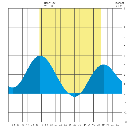 Prisoners Point tide chart for Wednesday, April 10, 2024
