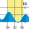 Prisoners Point tide chart for Thursday, April 11, 2024