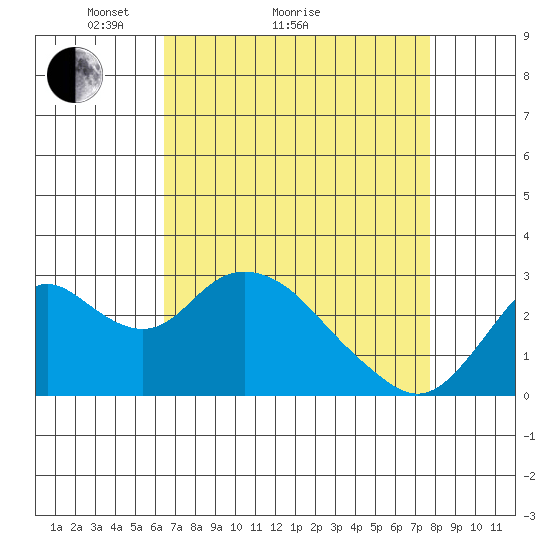 Prisoners Point tide chart for Monday, April 15, 2024