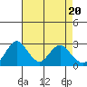 Prisoners Point tide chart for Saturday, April 20, 2024