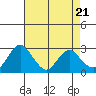 Prisoners Point tide chart for Sunday, April 21, 2024