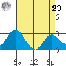 Prisoners Point tide chart for Tuesday, April 23, 2024