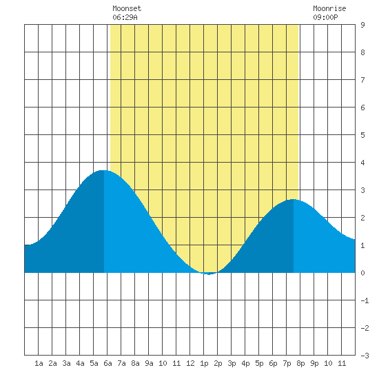 Prisoners Point tide chart for Wednesday, April 24, 2024