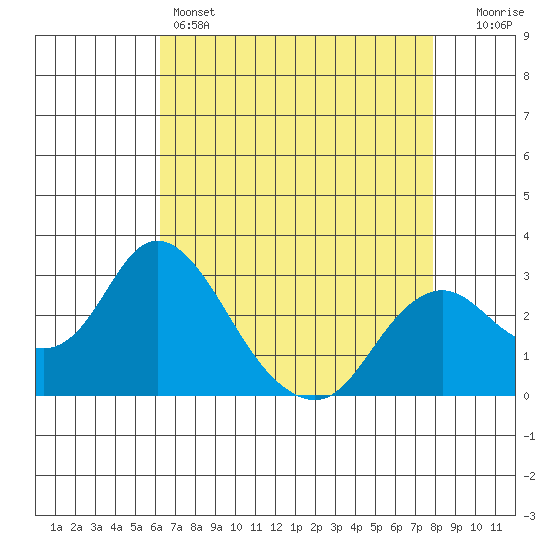 Prisoners Point tide chart for Thursday, April 25, 2024
