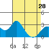 Prisoners Point tide chart for Sunday, April 28, 2024