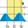 Prisoners Point tide chart for Saturday, April 6, 2024