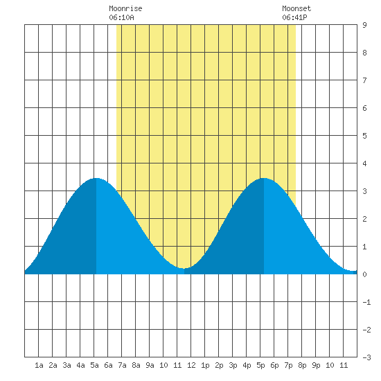 Prisoners Point tide chart for Sunday, April 7, 2024