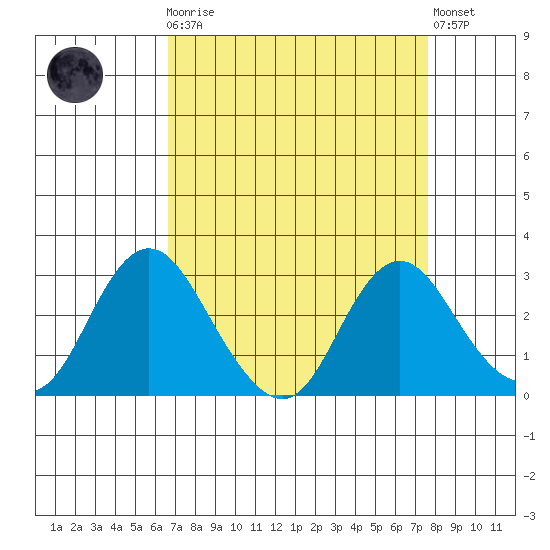 Prisoners Point tide chart for Monday, April 8, 2024