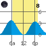 Prisoners Point tide chart for Monday, April 8, 2024