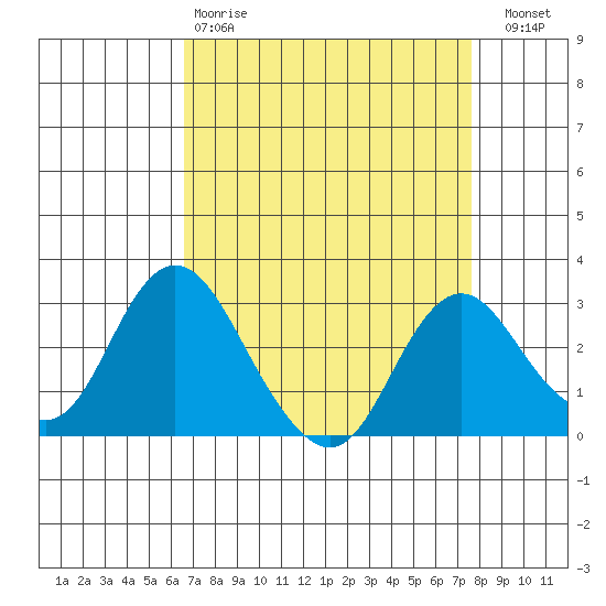 Prisoners Point tide chart for Tuesday, April 9, 2024