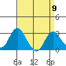 Prisoners Point tide chart for Tuesday, April 9, 2024
