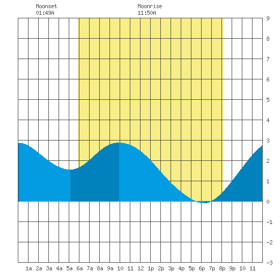 Prisoners Point tide chart for Tuesday, May 14, 2024