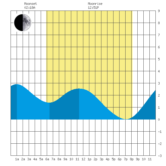 Prisoners Point tide chart for Wednesday, May 15, 2024
