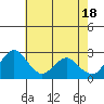 Prisoners Point tide chart for Saturday, May 18, 2024