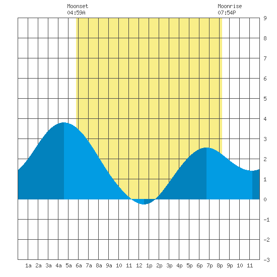 Prisoners Point tide chart for Wednesday, May 22, 2024