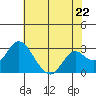 Prisoners Point tide chart for Wednesday, May 22, 2024