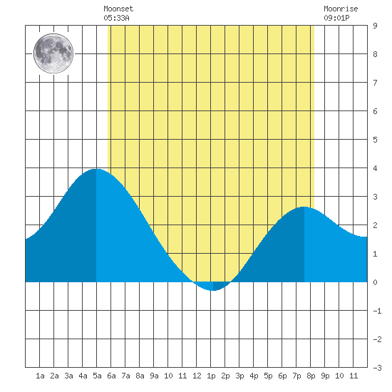 Prisoners Point tide chart for Thursday, May 23, 2024