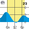 Prisoners Point tide chart for Thursday, May 23, 2024