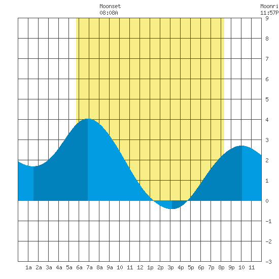 Prisoners Point tide chart for Sunday, May 26, 2024