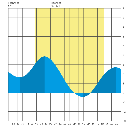 Prisoners Point tide chart for Monday, May 27, 2024