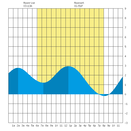 Prisoners Point tide chart for Thursday, May 2, 2024