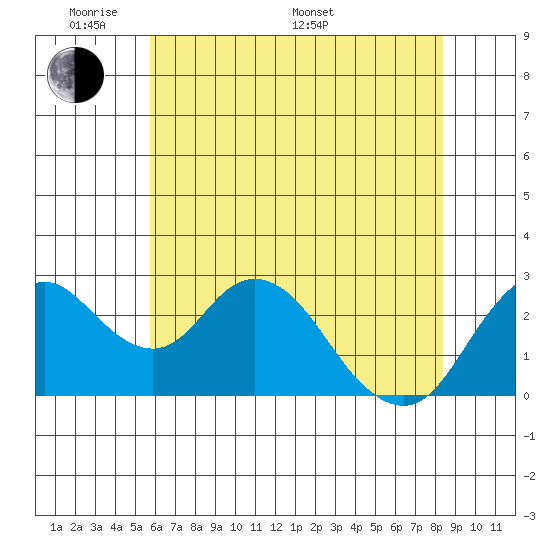 Prisoners Point tide chart for Thursday, May 30, 2024