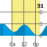 Prisoners Point tide chart for Friday, May 31, 2024