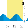 Prisoners Point tide chart for Friday, May 3, 2024