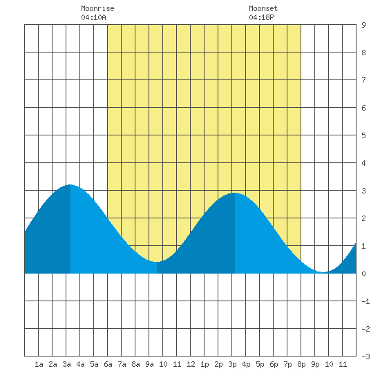 Prisoners Point tide chart for Saturday, May 4, 2024