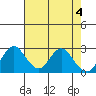 Prisoners Point tide chart for Saturday, May 4, 2024