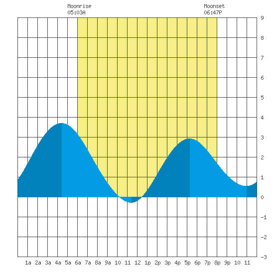 Prisoners Point tide chart for Monday, May 6, 2024