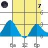 Prisoners Point tide chart for Tuesday, May 7, 2024