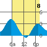 Prisoners Point tide chart for Wednesday, May 8, 2024