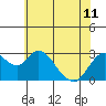 Prisoners Point tide chart for Tuesday, June 11, 2024