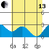 Prisoners Point tide chart for Thursday, June 13, 2024