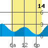 Prisoners Point tide chart for Friday, June 14, 2024
