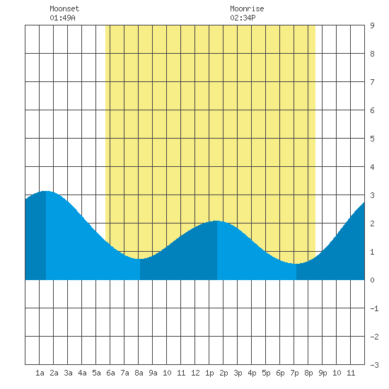 Prisoners Point tide chart for Saturday, June 15, 2024