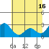 Prisoners Point tide chart for Sunday, June 16, 2024
