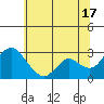 Prisoners Point tide chart for Monday, June 17, 2024