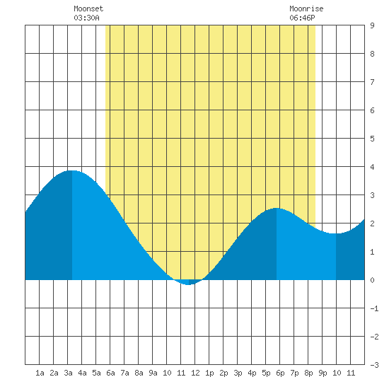 Prisoners Point tide chart for Wednesday, June 19, 2024