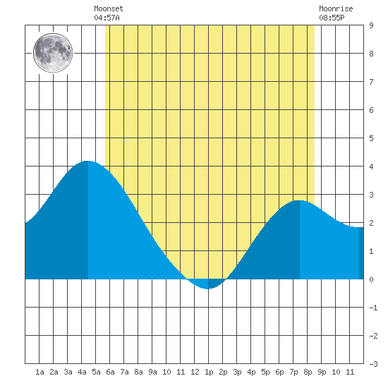 Prisoners Point tide chart for Friday, June 21, 2024