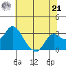 Prisoners Point tide chart for Friday, June 21, 2024