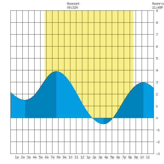 Prisoners Point tide chart for Tuesday, June 25, 2024
