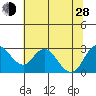 Prisoners Point tide chart for Friday, June 28, 2024